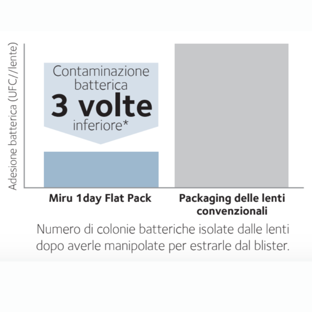 Miru lenti a contatto | pack 120 lenti | offerta 3+1 omaggio